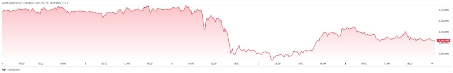 Jednoměsíční cenový graf zlata. Zlato: TradingView