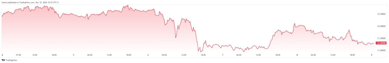 Týdenní cenový graf stříbra. Zdroj: TradingView