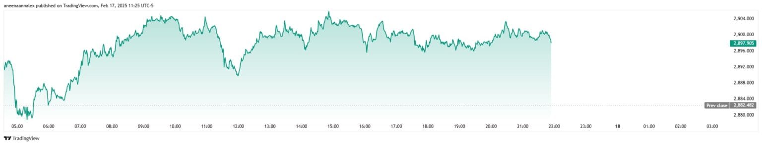 Jednodenní cenový graf zlata. Zdroj: TradingView