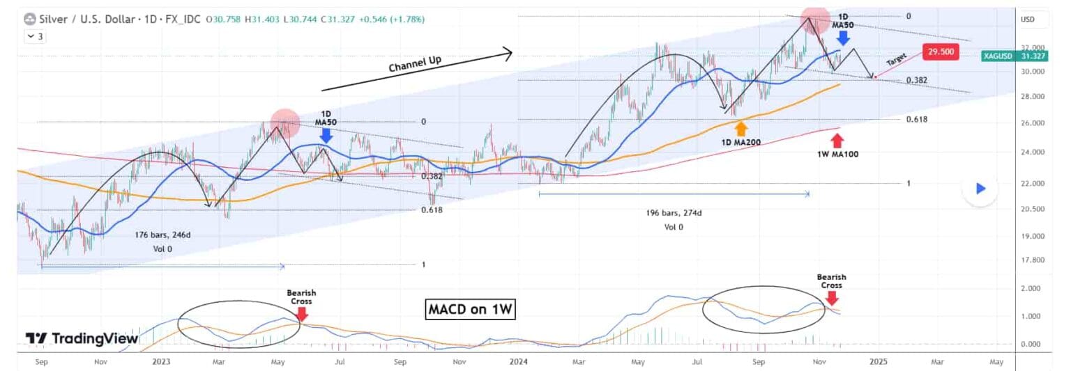 Analýza ceny stříbra. Zdroj: TradingShot/TradingView
