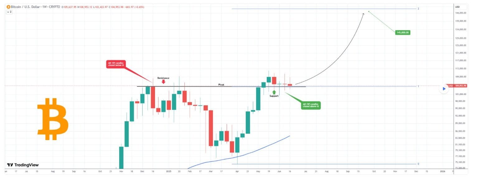 Bitcoin drží podporu a podle analytika směřuje k 145 000 USD. Zdroj: TradingView