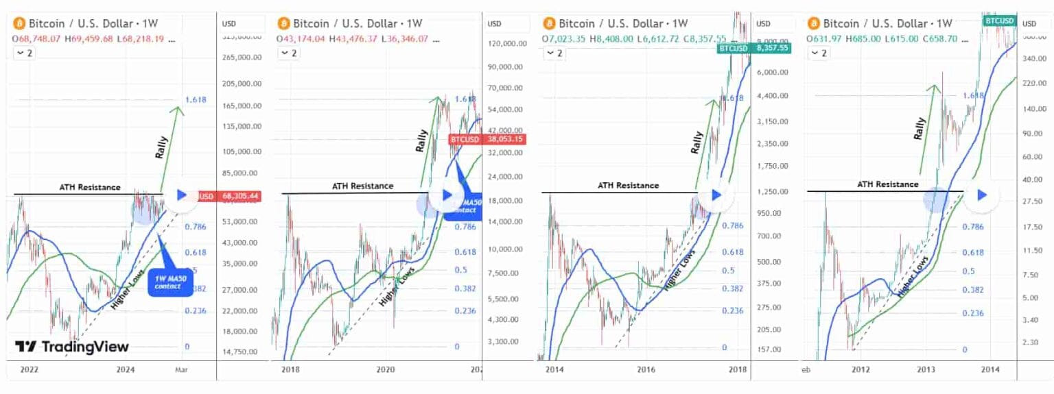 Jednotlivé cykly při překonání ATH rezistence na bitcoinu. Zdroj: TradingShot/TradingView