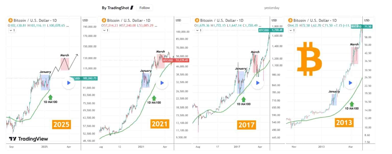Bitcoinové cykly. Zdroj: TradingShot / TradingView