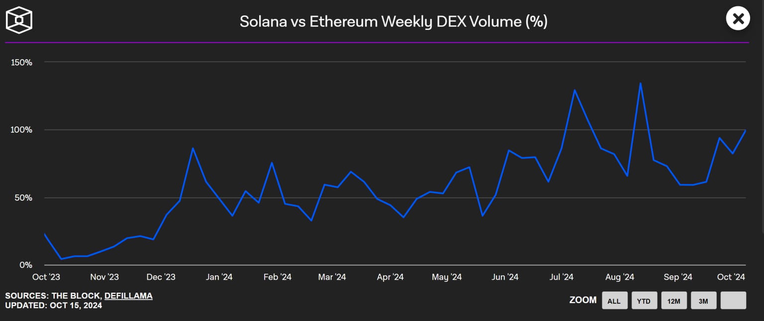 Solana a ethereum objemy na DEX