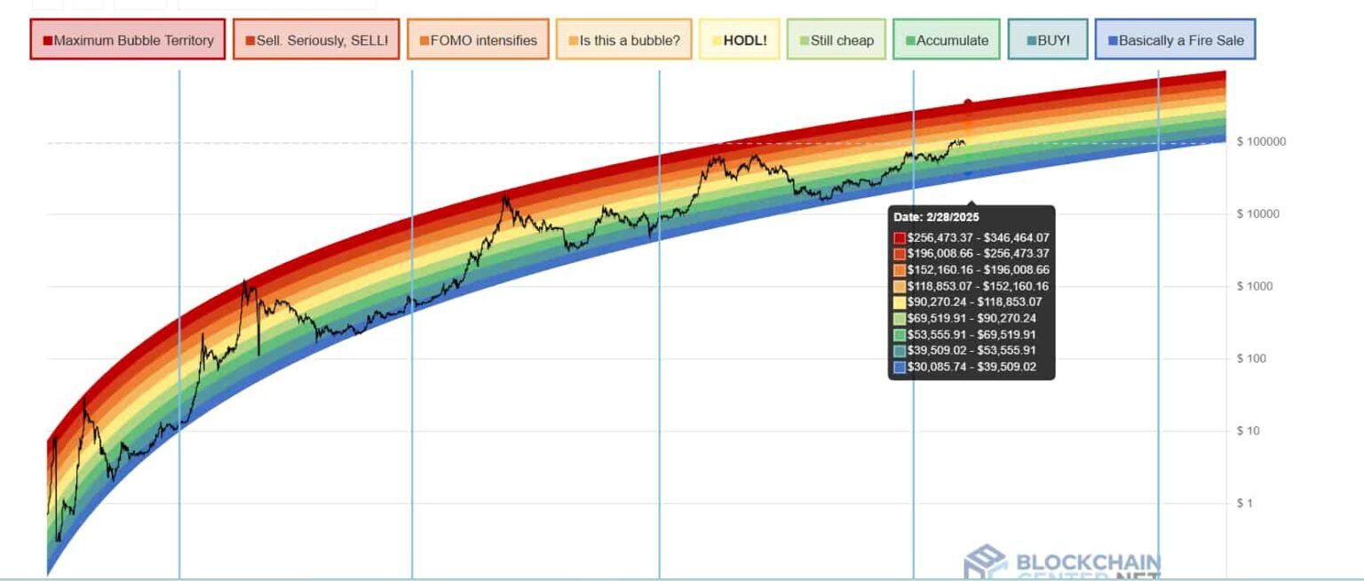 Analýza Bitcoin Rainbow Chart. Zdroj: Blockchain Center