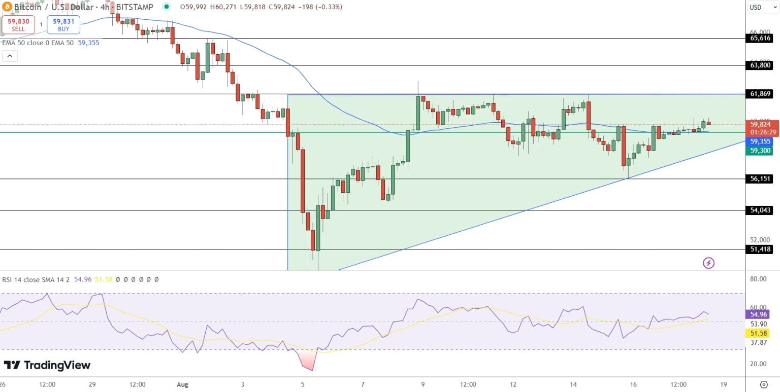 Bitcoin se snaží pokořit klíčovou úroveň 59 300 USD