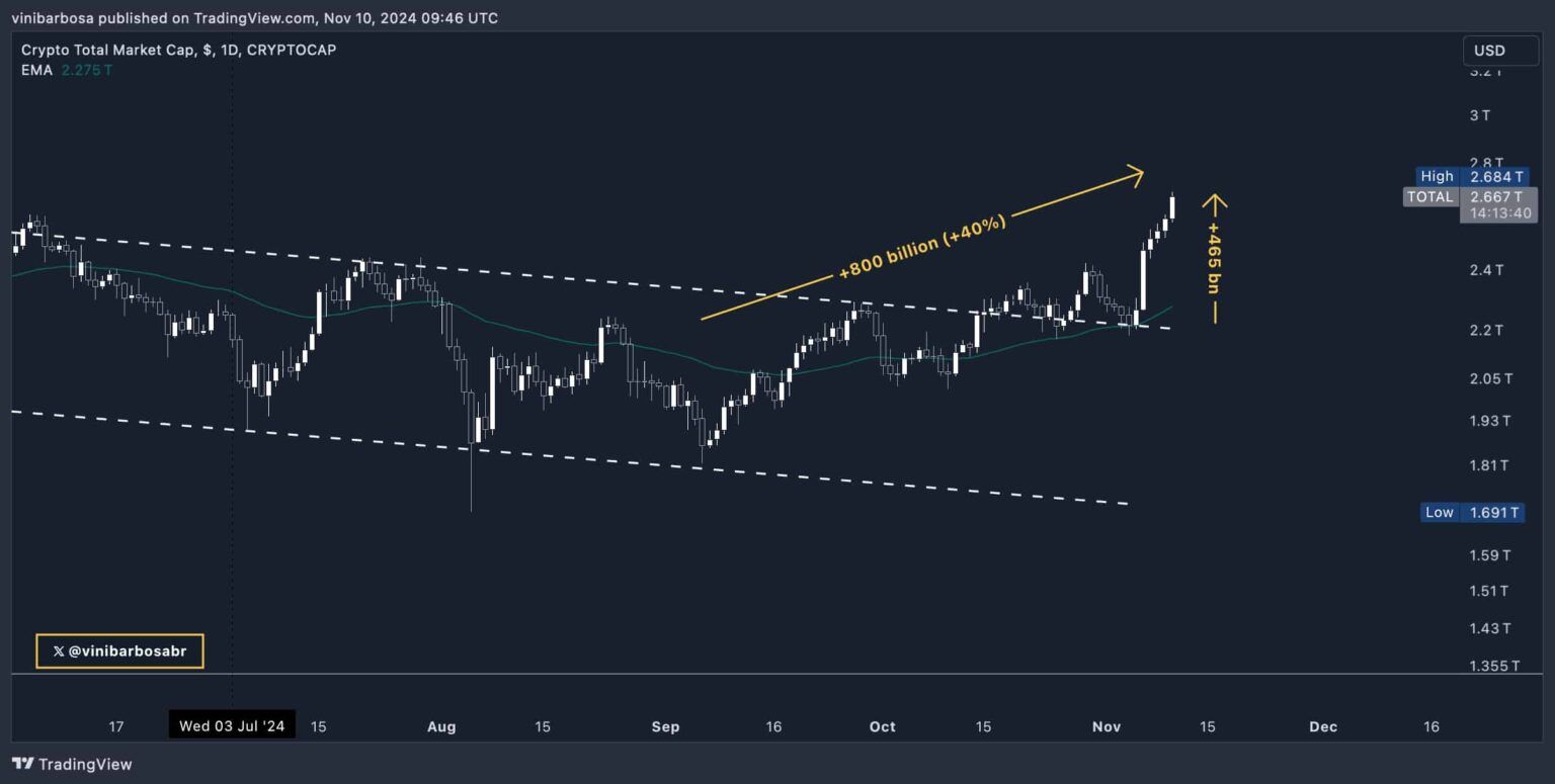 Denní graf Crypto Total Market Cap Index (TOTAL). Zdroj: TradingView / Vini Barbosa