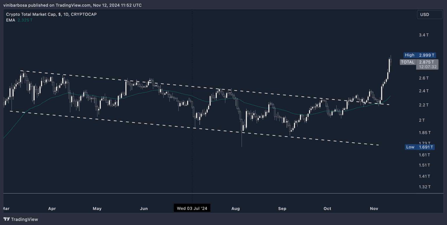 Celková tržní kapitalizace kryptoměn. Zdroj: tradingView