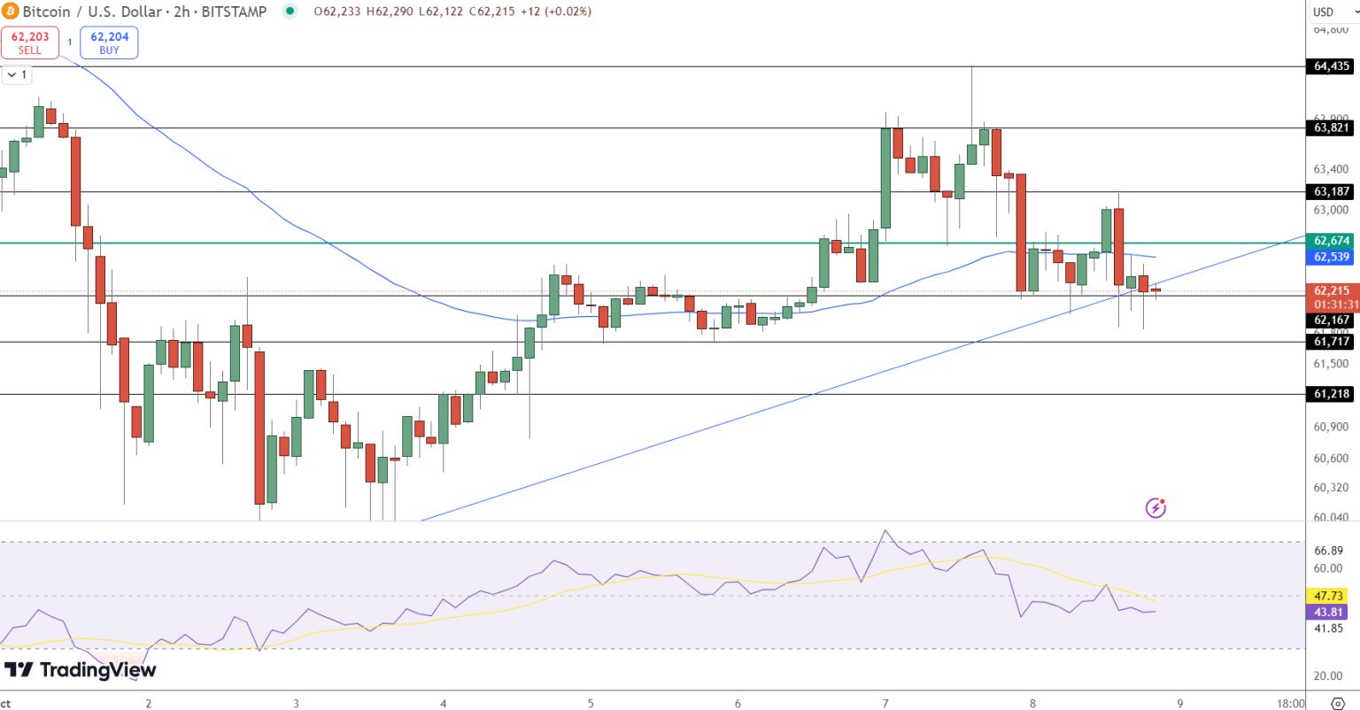 Bitcoin na 2hodinovém grafu