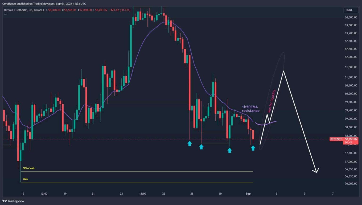 Čtyřhodinový cenový graf Bitcoinu (BTC), obchodní plán na tento týden. 