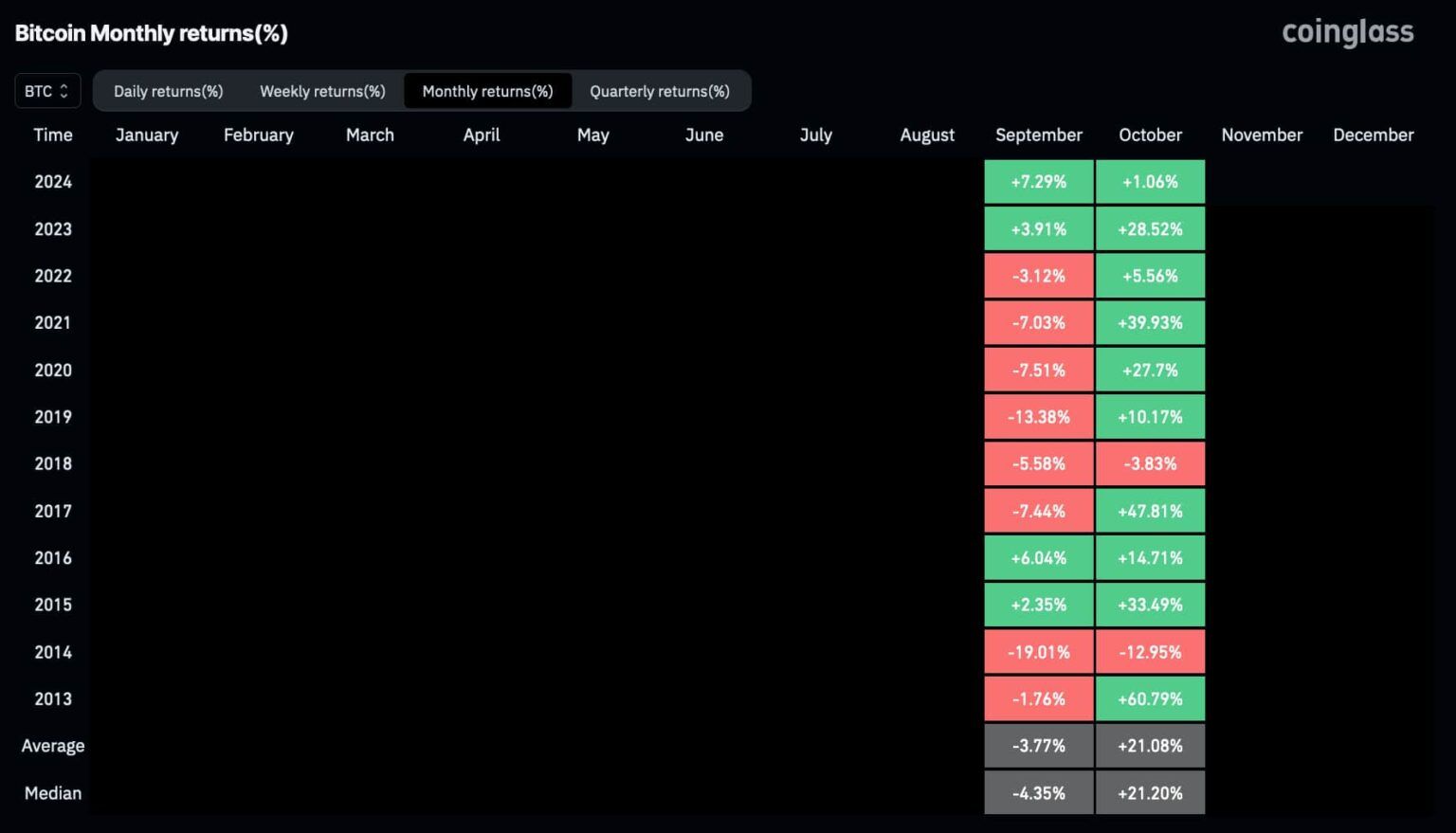 Měsíční zhodnocení bitcoin dle jednotlivých let. Zdroj: CoinGlass