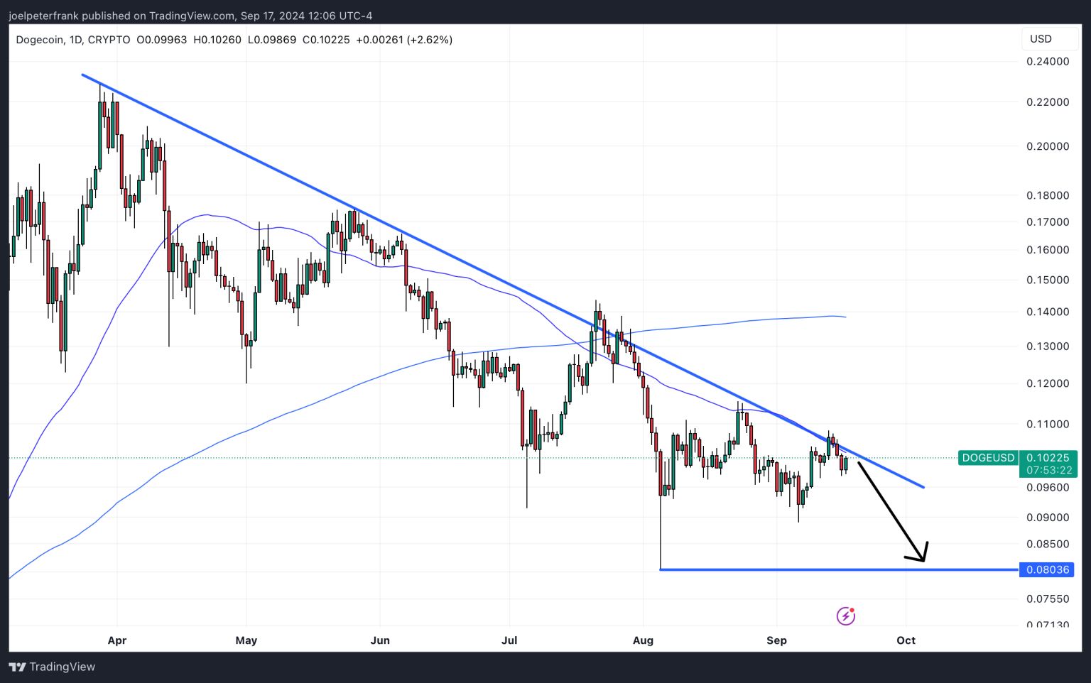 Dogecoin na denním grafu
