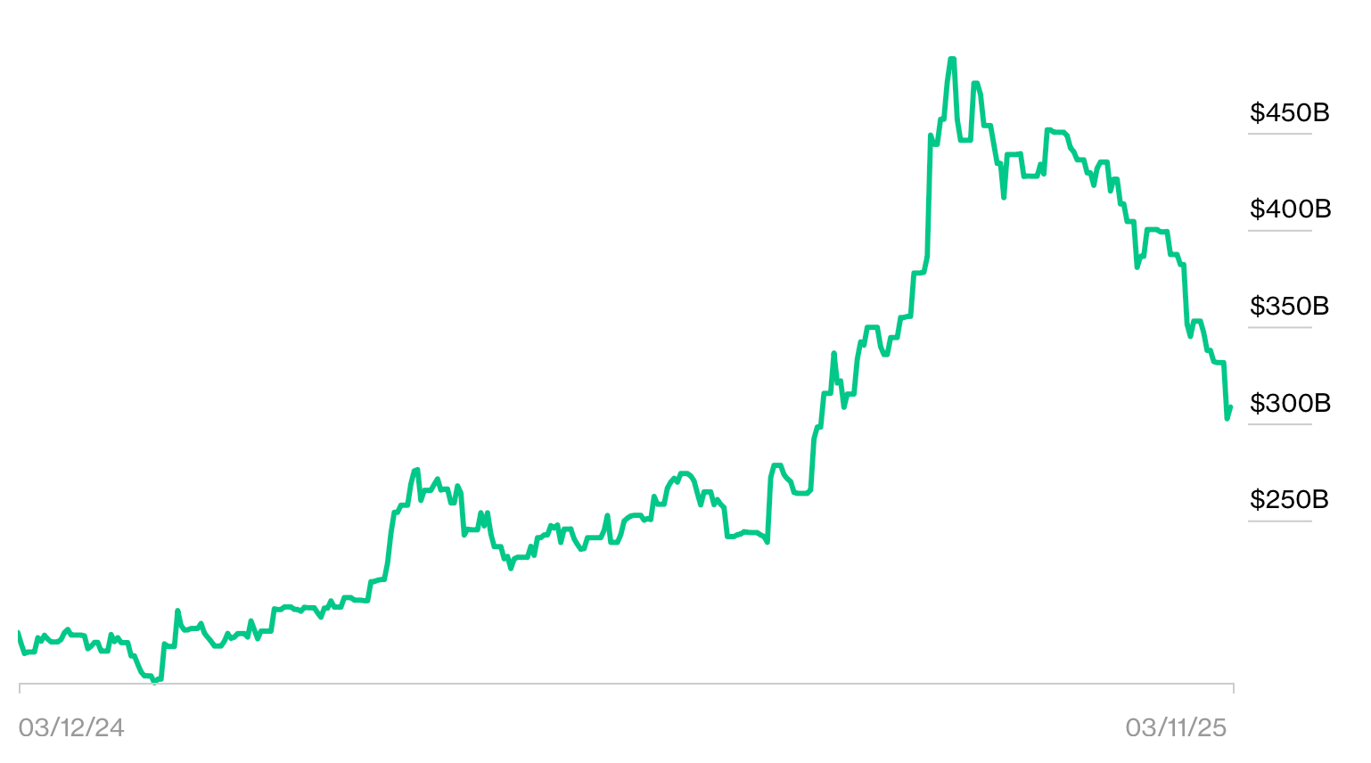 Graf vývoje čistého jmění Elona Muska za poslední rok. Zdroj: Bloomberg.com