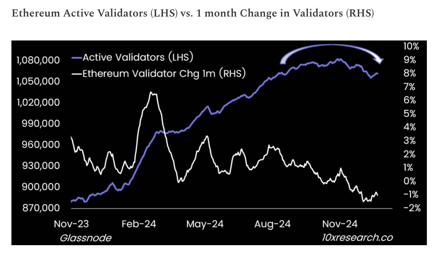Graf aktivních validátorů Etherea vs. měsíční změna počtu validátorů. Zdroj: 10x Research