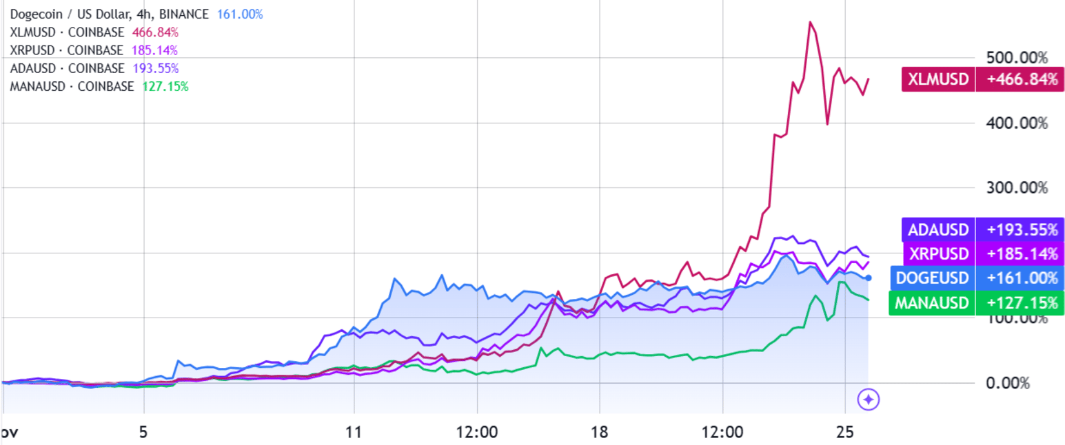 Ceny jednotlivých kryptoměn. Zdroj: TradingView