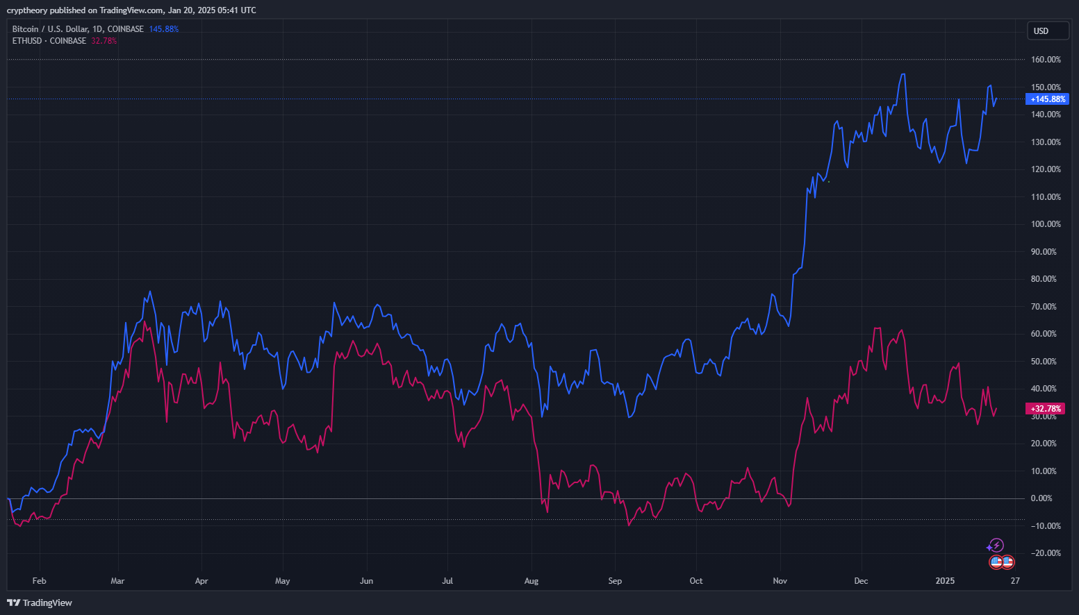 Výkonnost etherea a bitcoinu. Zdroj: TradingView