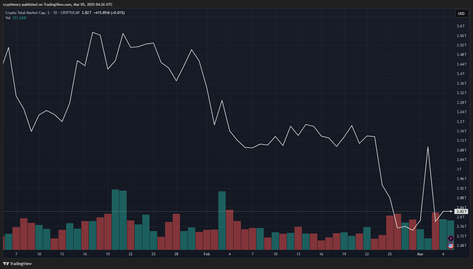 Celková tržní kapitalizace kryptoměn. Zdroj: TradingView