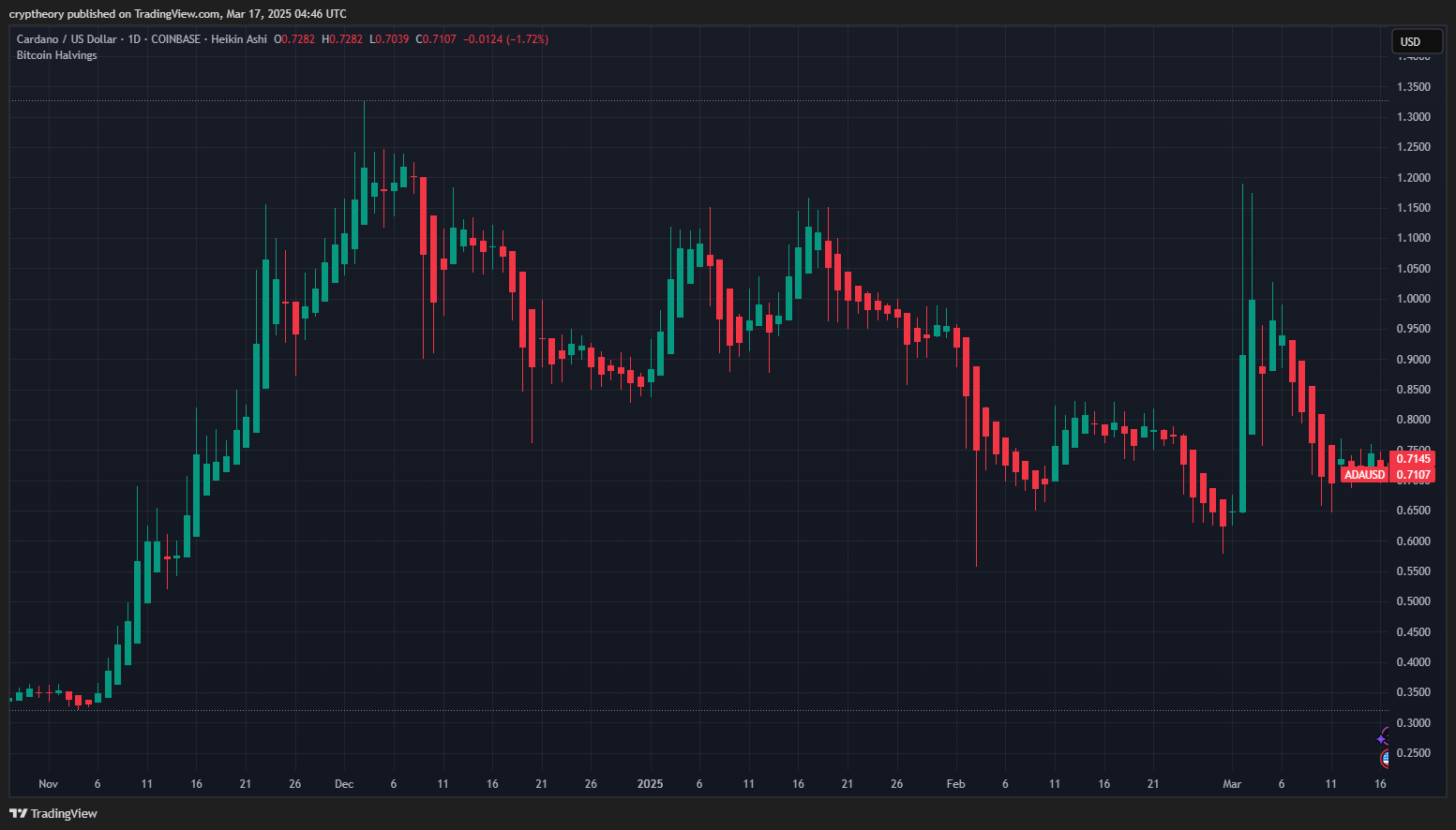 V době psaní tohoto článku se ADA obchoduje za 0,72 dolaru