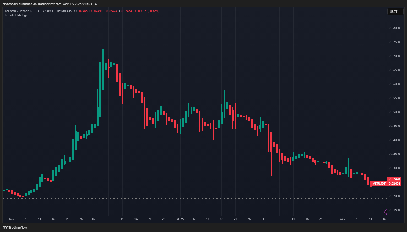 V době psaní tohoto článku se cena VET pohybovala kolem 0,02 dolaru