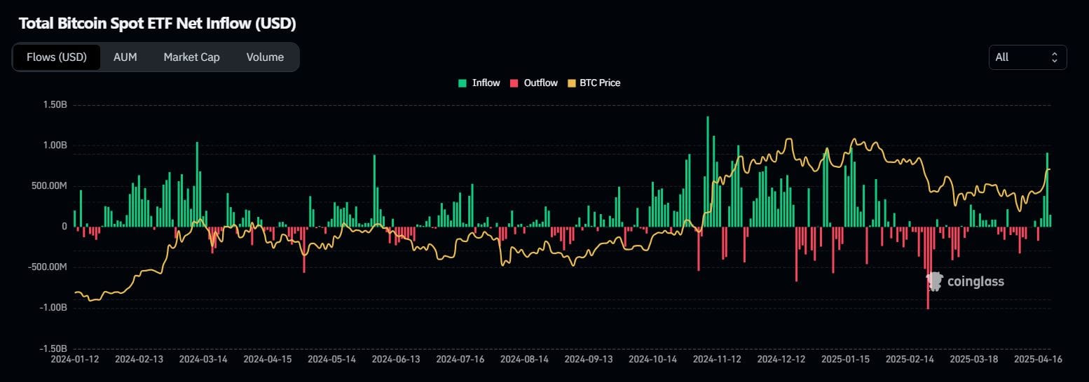 Přílivy do spotových bitcoinových ETF od ledna 2024. Zdroj: CoinGlass