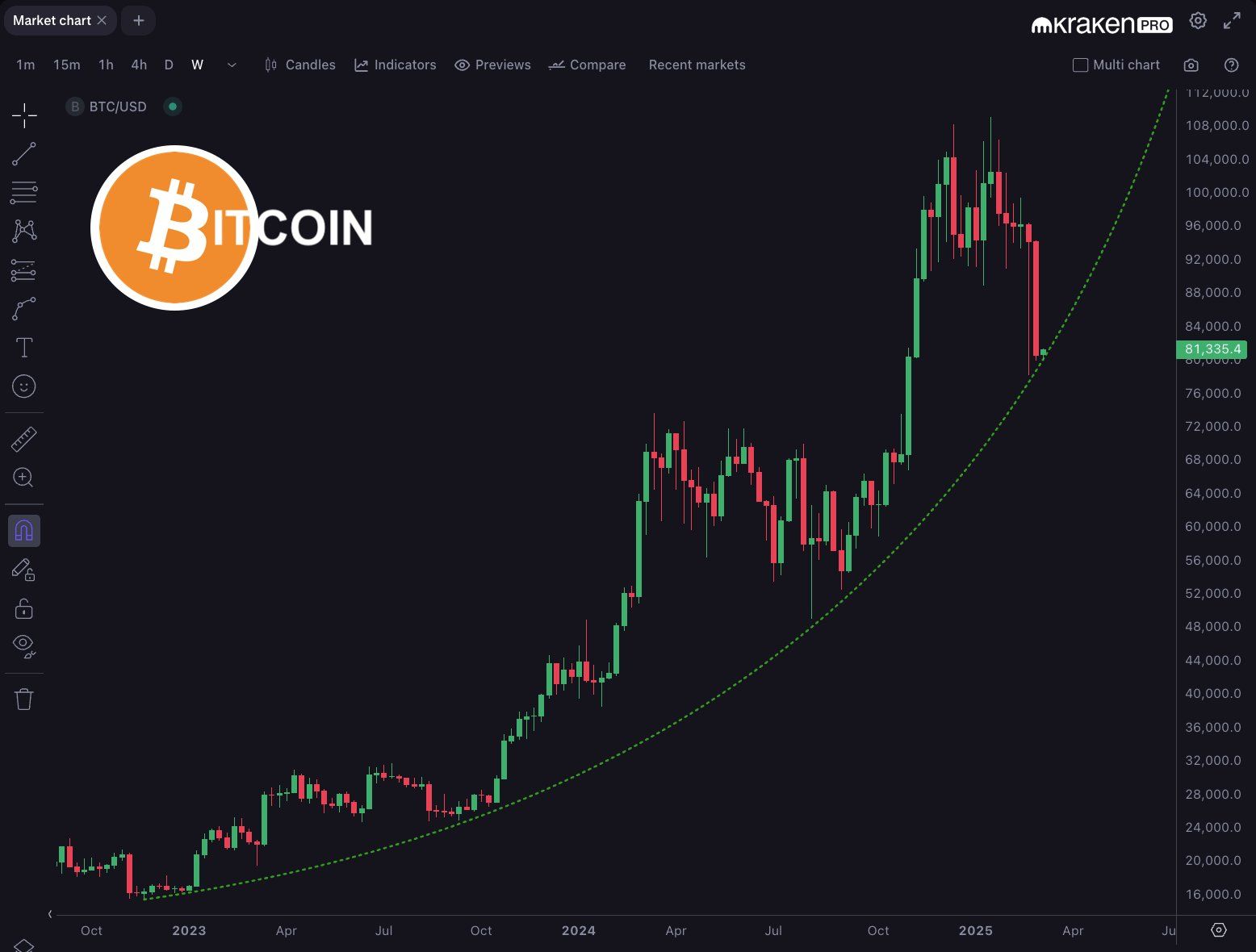 Bitcoin týdenní graf s parabolickou trendovou linií