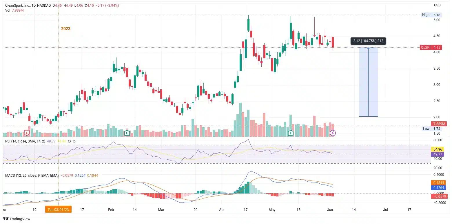 Cena akcií CleanSpark dokázala od začátku roku připsat více než 100 %. Reaguje tak na růst ceny bitcoinu i pokles ceny energií (zdroj: TradingView.com).