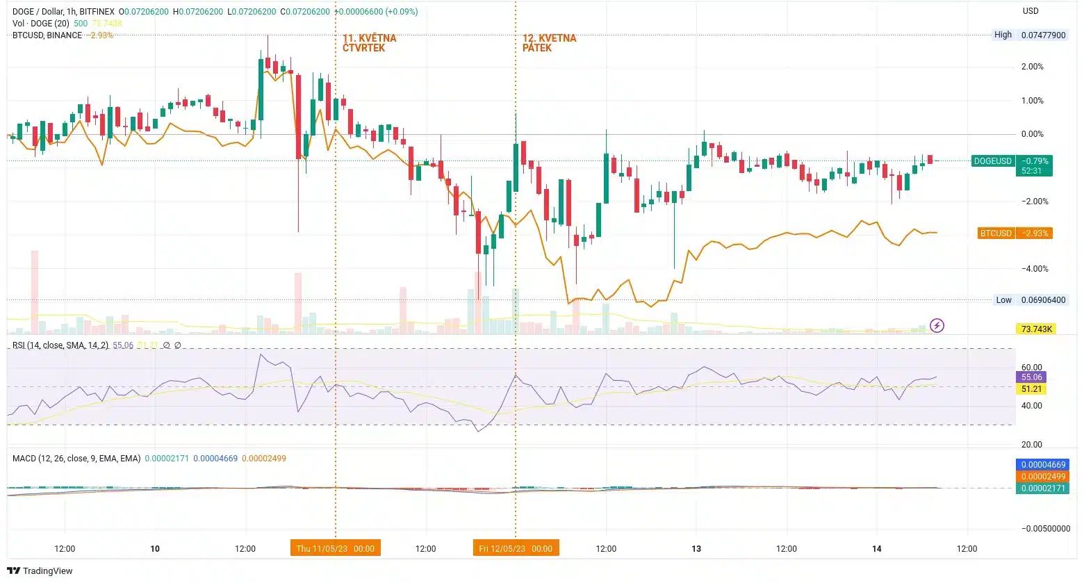 Vývoj ceny Dogecoinu na hodinovém grafu (svíčky). V pátek je vidět odpoutání se od vývoje ceny bitcoinu (oranžová linka) (zdroj: TradingView).