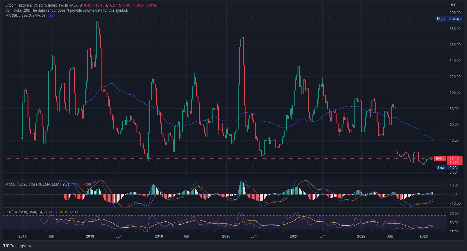 Volatilita ceny bitcoinu se pohybuje kolem hranice historického minima. I to by mohl být signál, že spekulanti si hrají jinde (zdroj: TradingView).