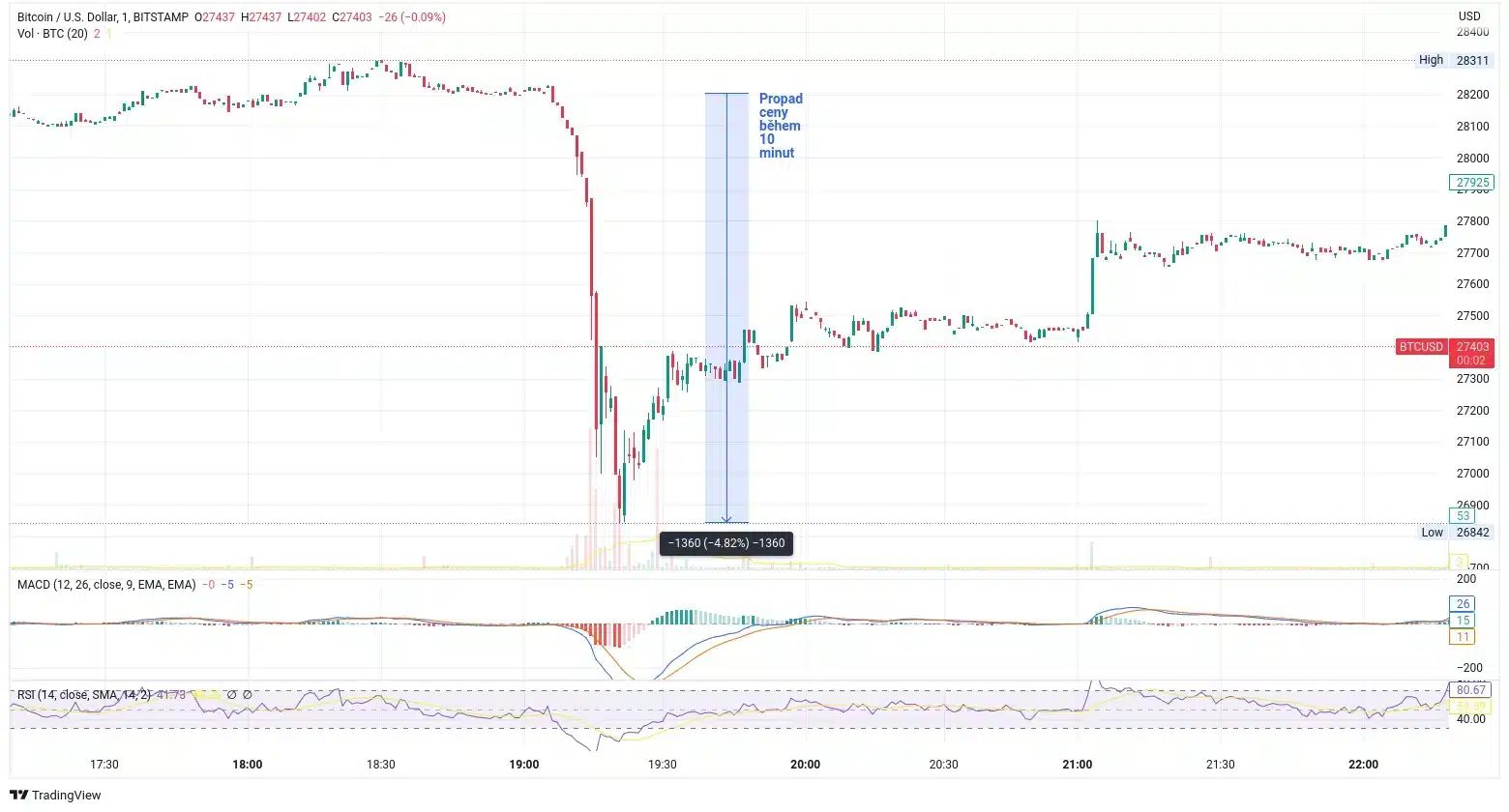 Vývoj ceny bitcoinu (BTC) včera večer na minutovém grafu. Propad byl raketový. Pak následovalo zkoumání detailů a postupný další růst ceny (zdroj: TradingView).