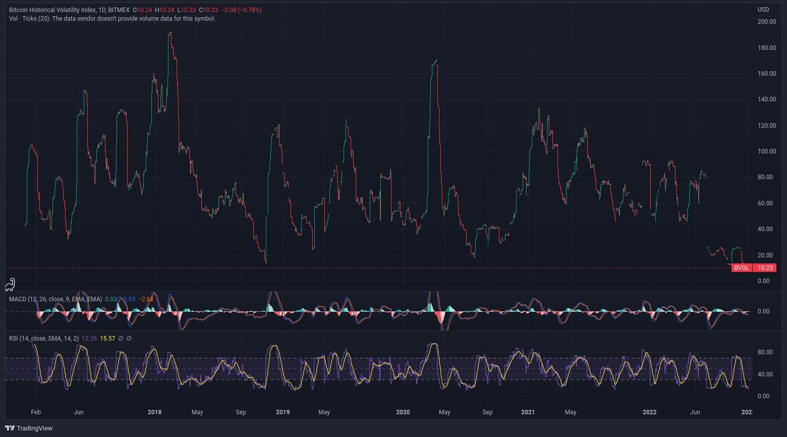 Index volatility bitcoinu v čase. Jsme na historickém minimu.
