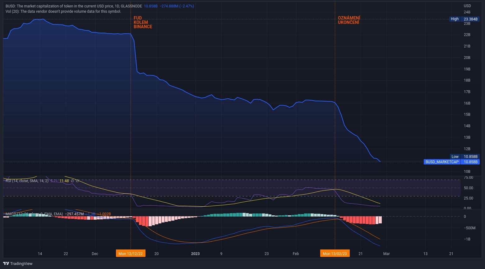 Tržní kapitalizace BUSD již jen klesá. První pokles nastal v prosinci, kdy probíhal FUD kolem Binance. Coinbase jej aktuálně vyřadila z nabídky (zdroj: TradingView.com).