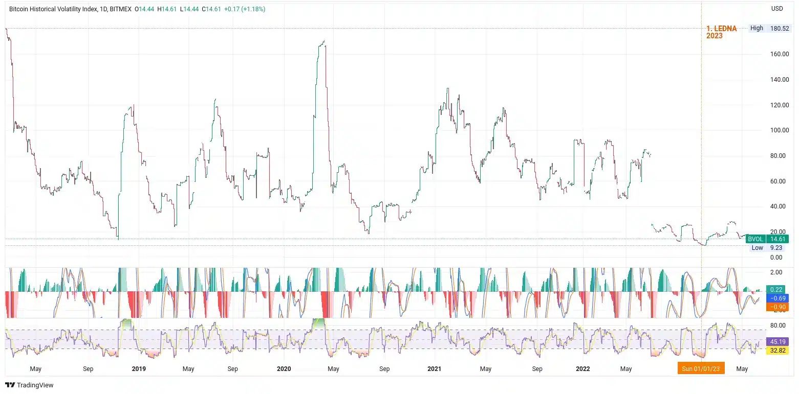 Volatilita je dlouhodobě u hladiny historického minima. Často pak dochází k prudkému růstu (zdroj: TradingView).