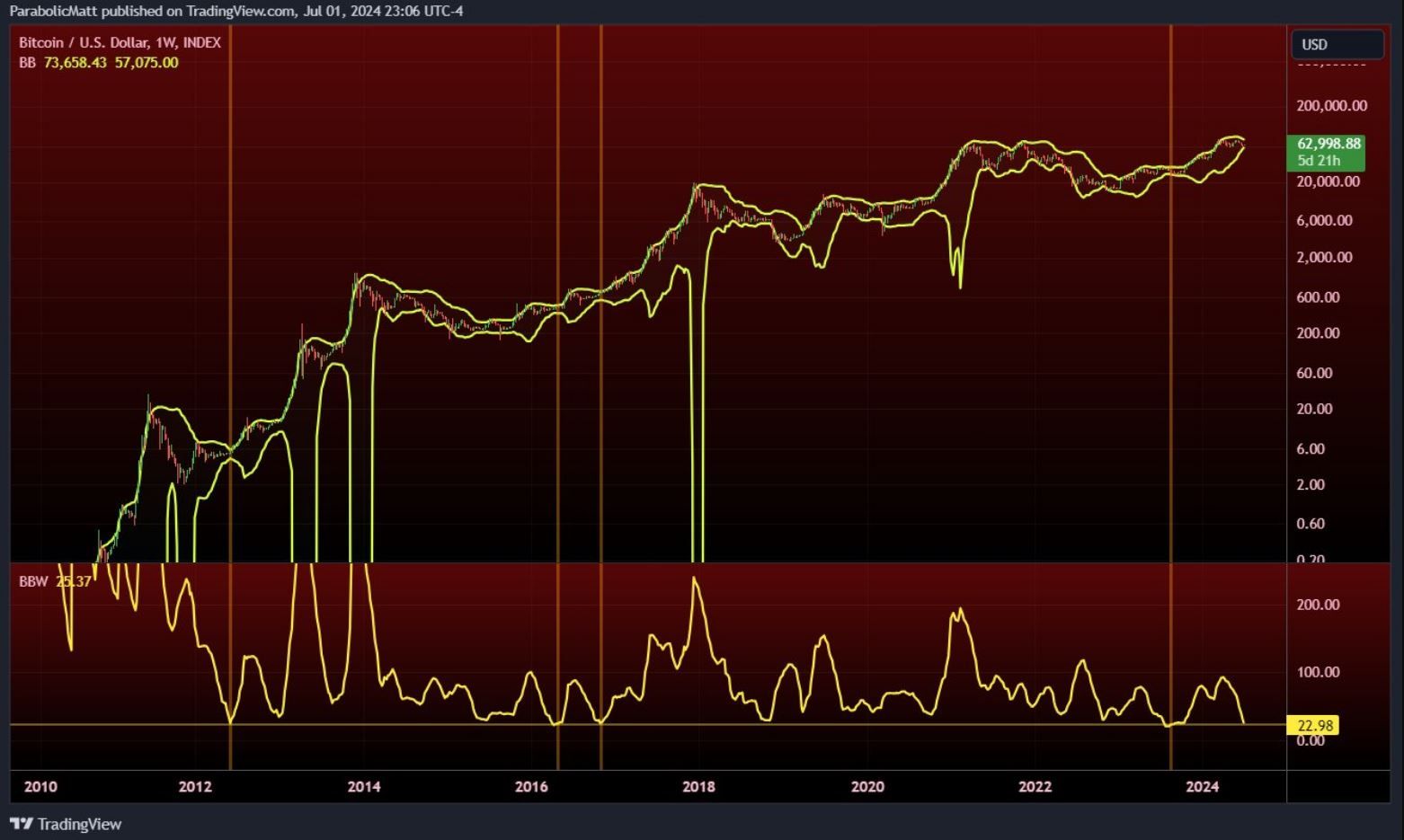 Bitcoin a Bollinger Bands