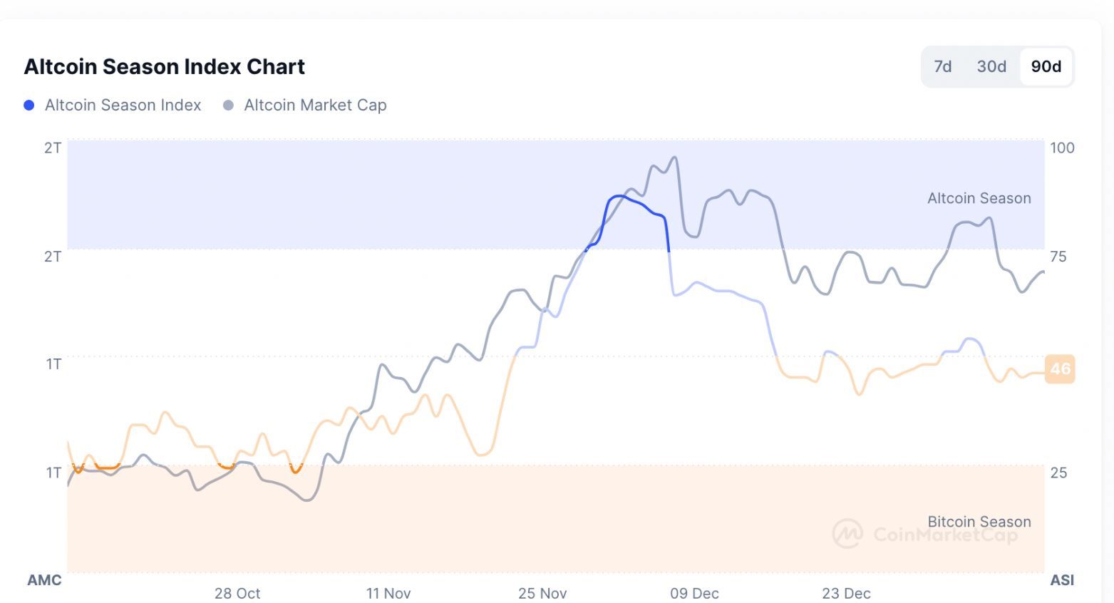 Altcoin Season Index. Zdroj: CoinMarketCap