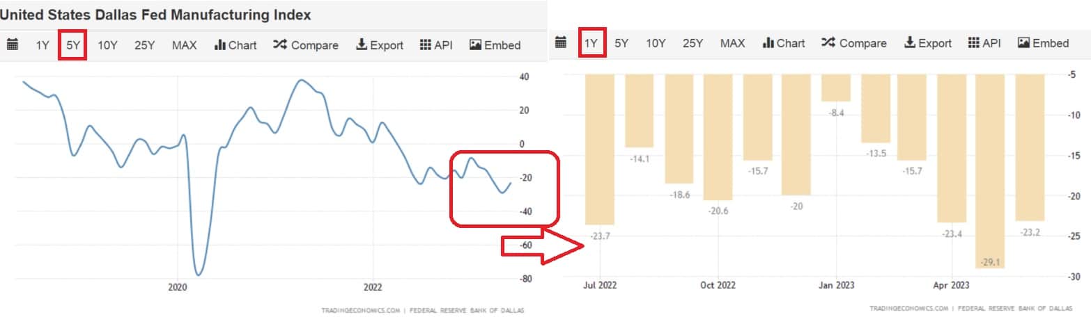 Dallaský Fed výrobní index nadále klesá, 