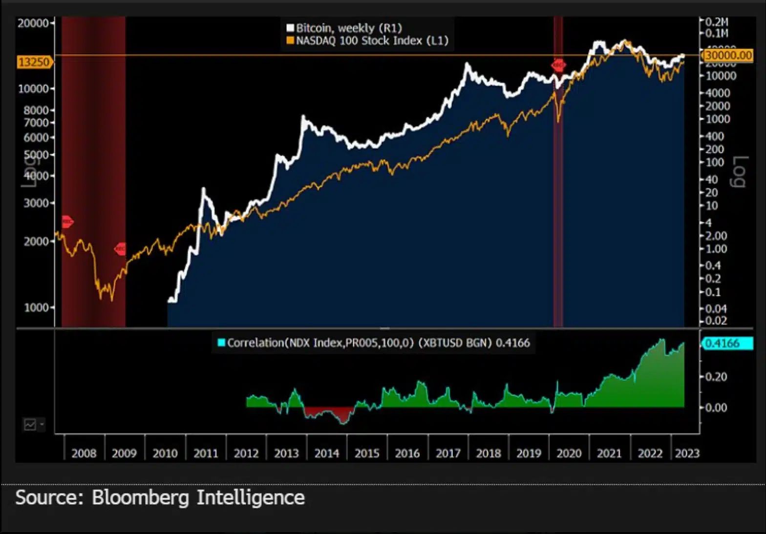 Korelace bitcoinu a indexu Nasdaq je v posledních týdnech velice silná (zdroj: Bloomberg Intelligence).