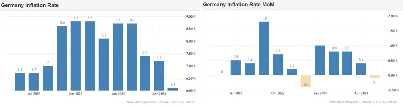 Německá inflace poslední měsíce začíná klesat, 