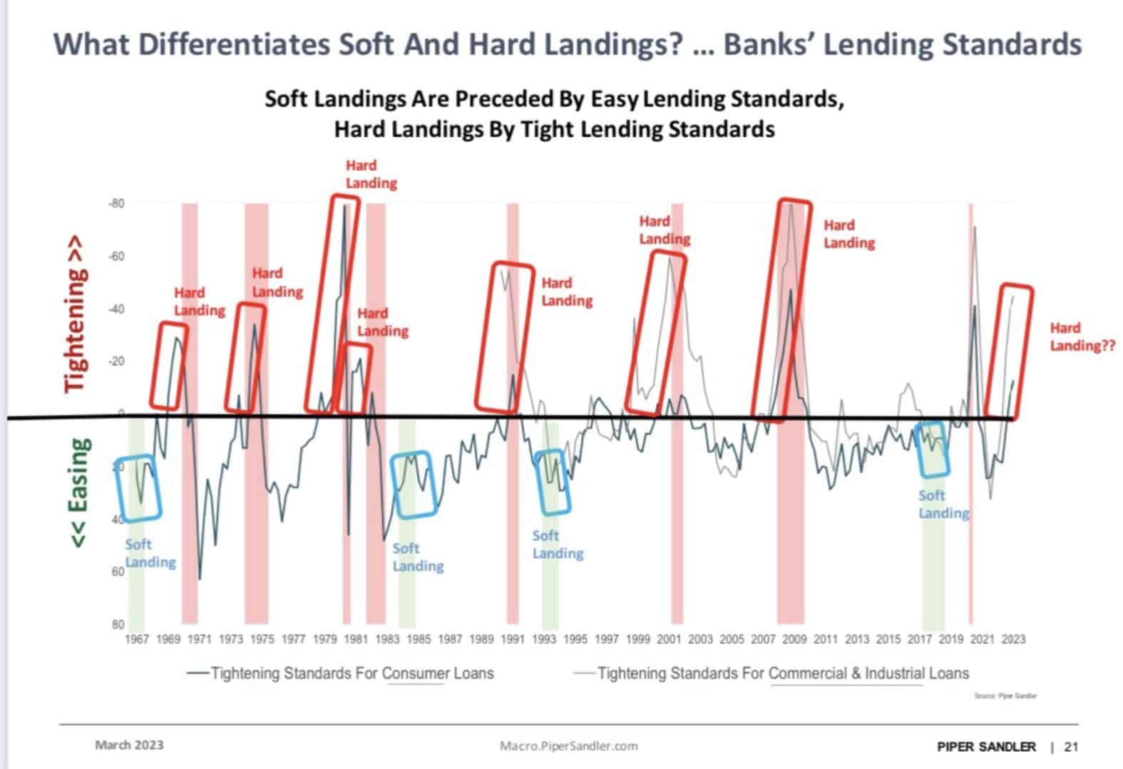 Recese předcházelo utahování standardů bankami, Zdroj: Piper Sandler