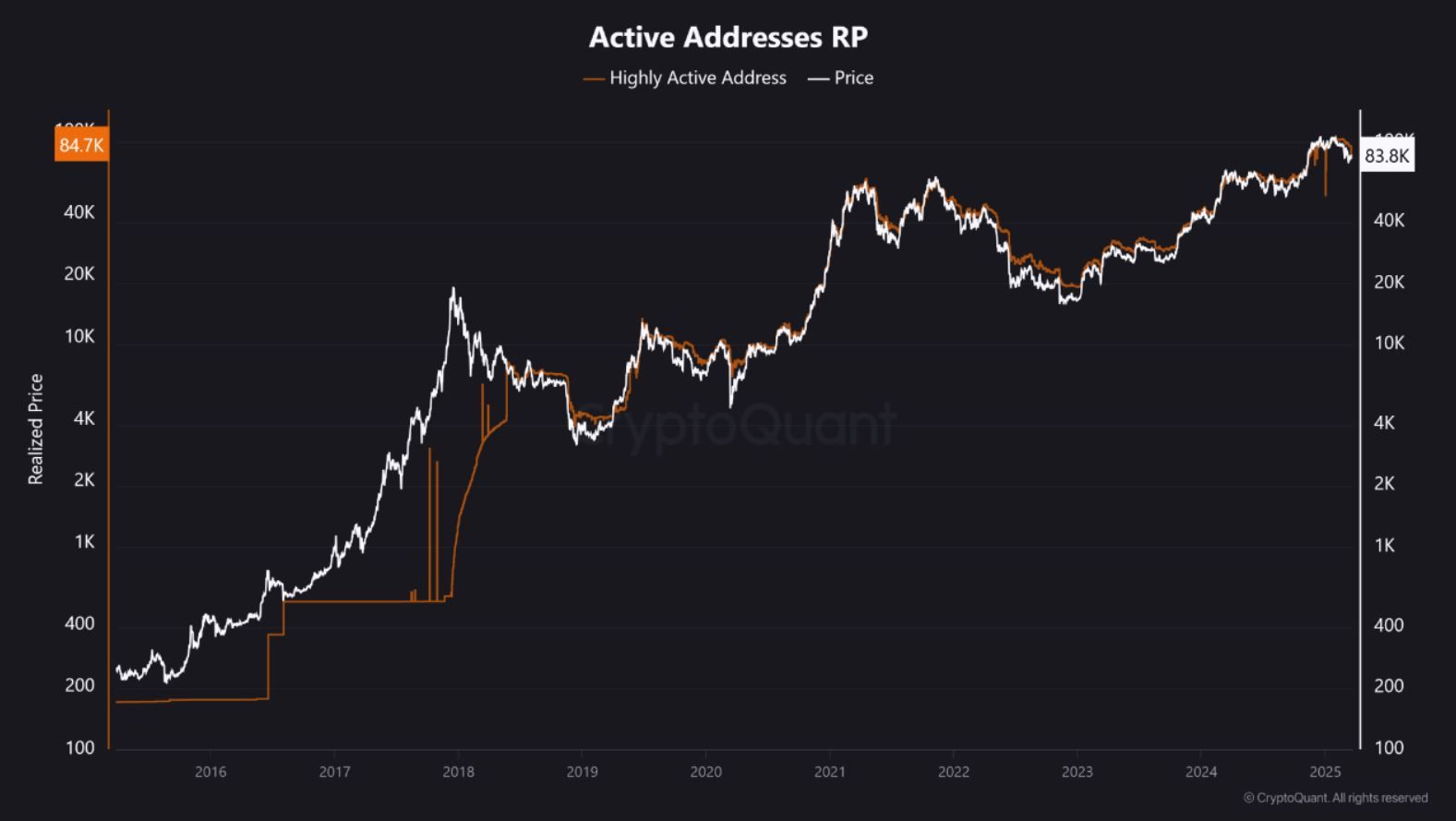 Aktivní adresy držící bitcoin a realizovaná cena. Zdroj: CryptoQuant
