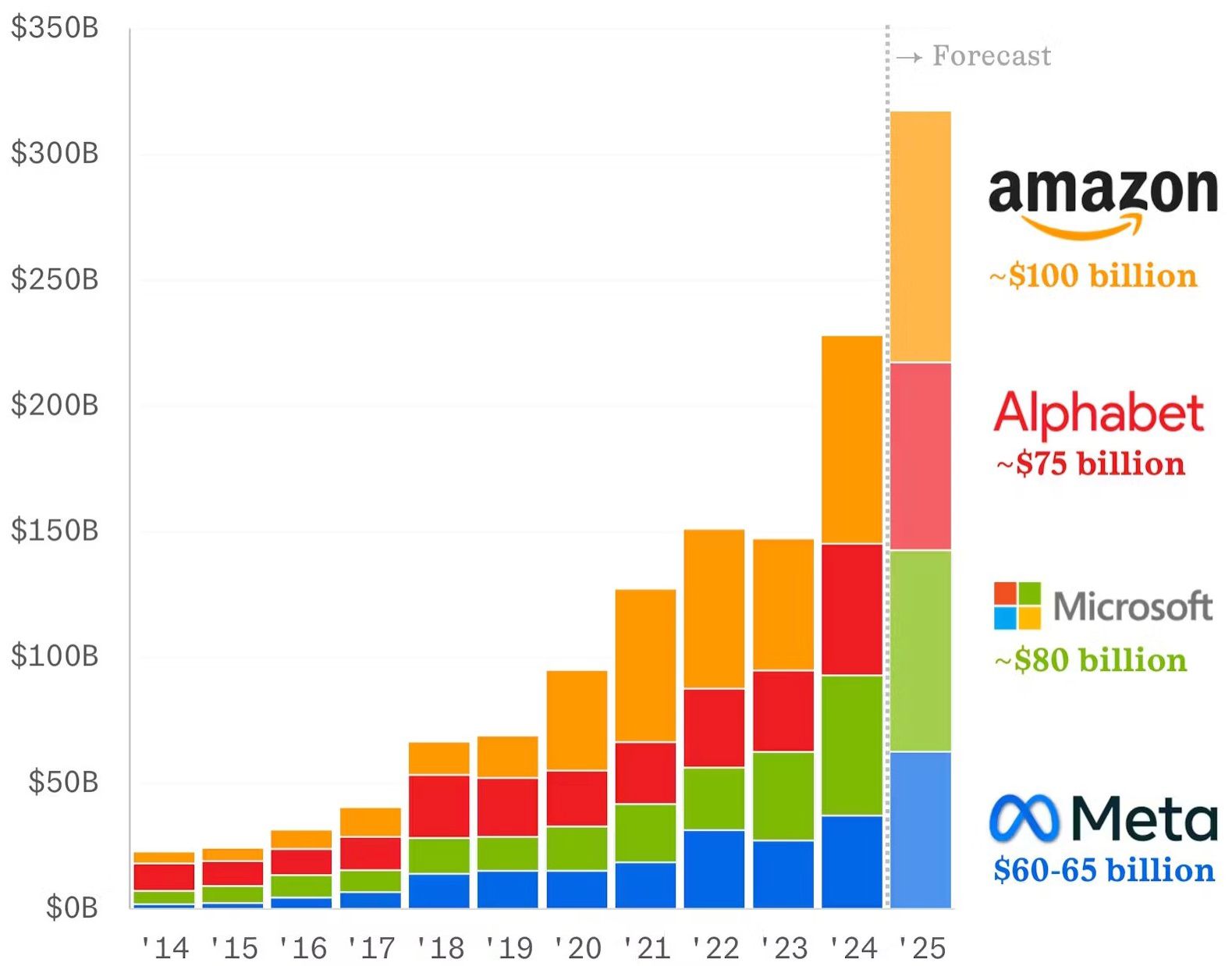 Investice do AI v průběhu let společností Amazon, Microsoft, Alphabet a Meta