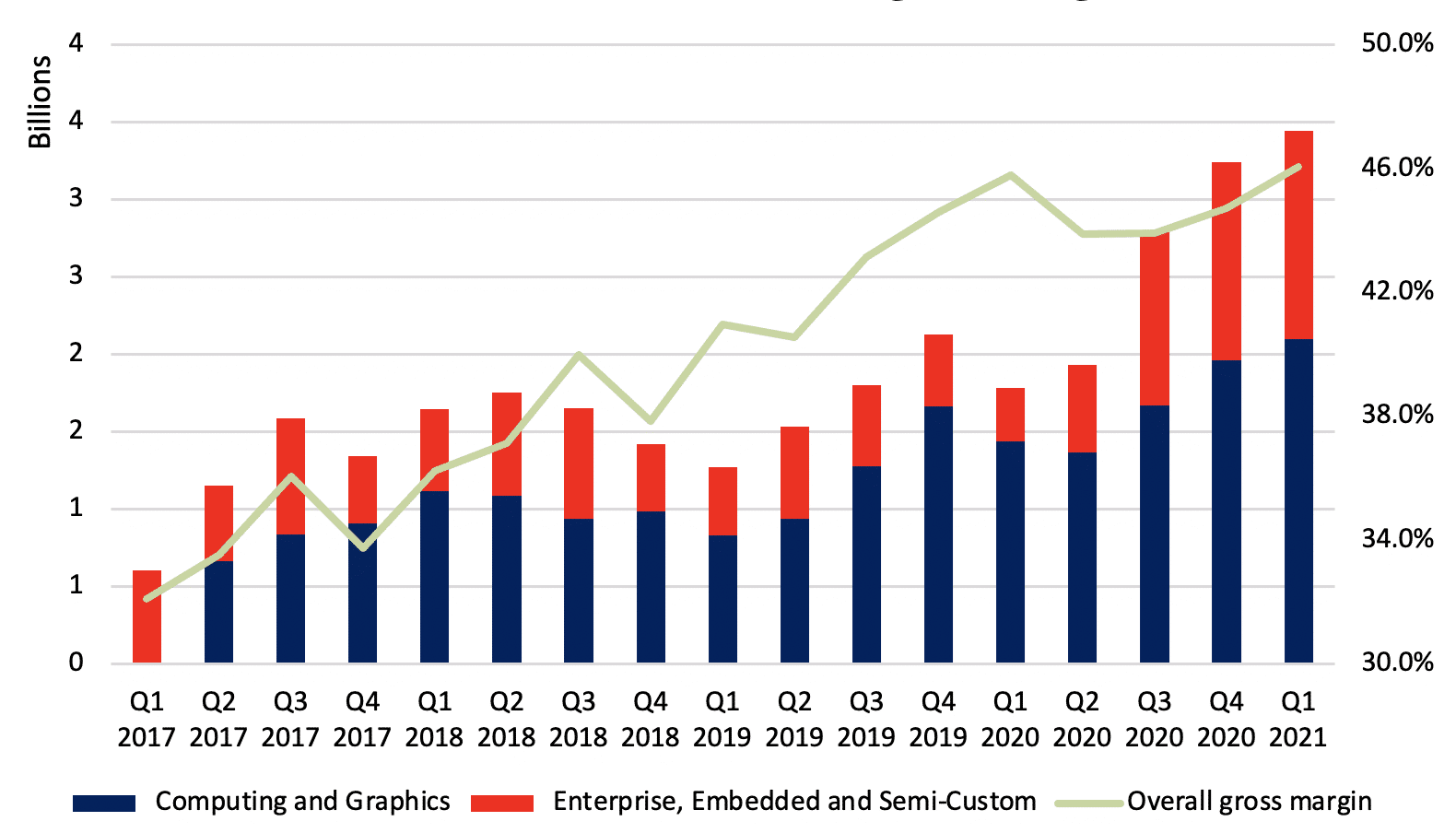 Vývoj tržeb akcie AMD od roku 2017 do roku 2021