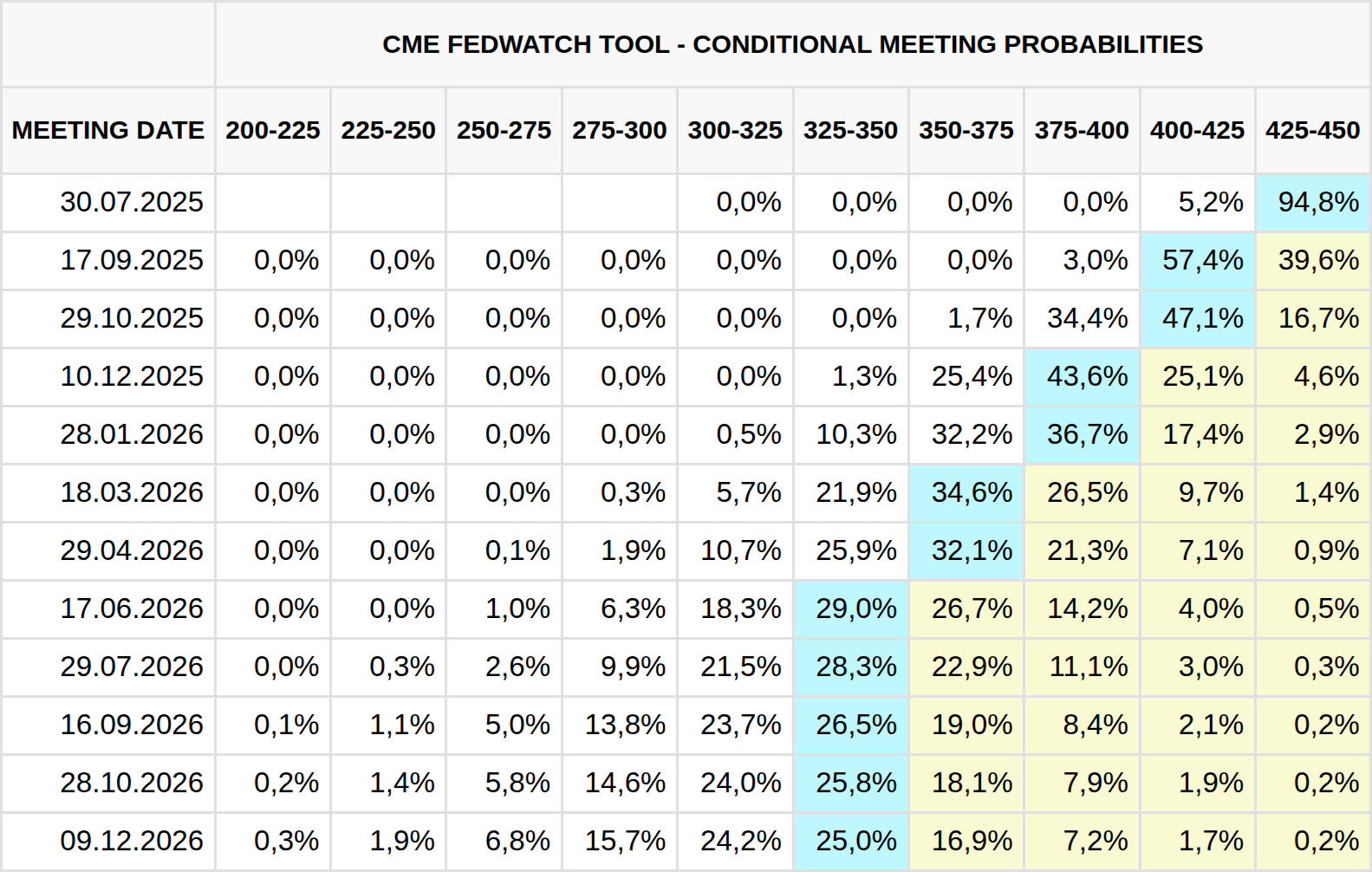 Přehled očekávání změny základní sazby na následujících zasedání Fed (zdroj: CME FedWatch Tool).
