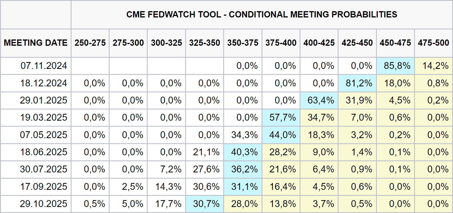 Aktuální pohled na očekávání derivátového trhu ohledně změny sazby na zasedání Fed (zdroj: CME FedWatch Tool).