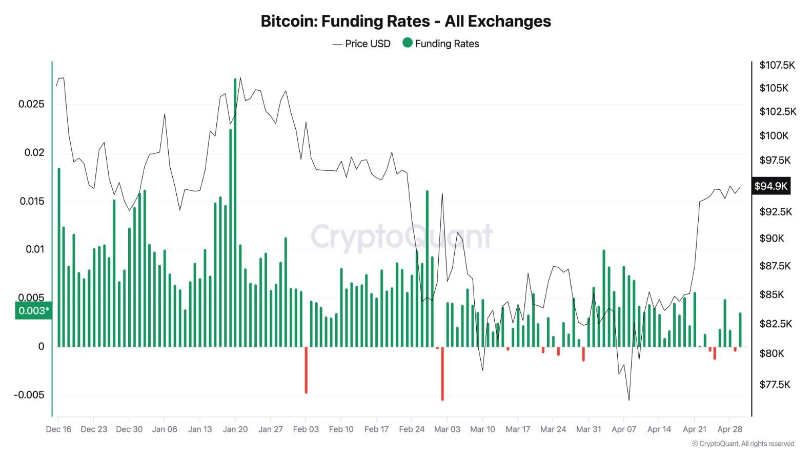 Bitcoin funding rates. Zdroj: CryptoQuant