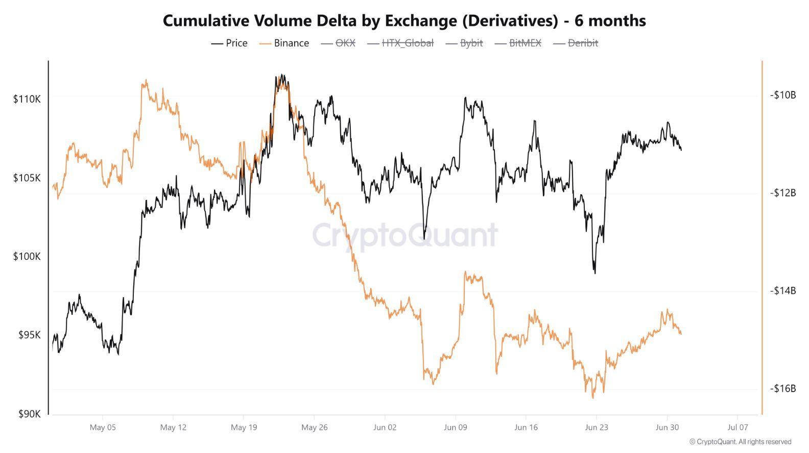 Data Cumulative Volume Delta na Binance za posledních 30 dní. 