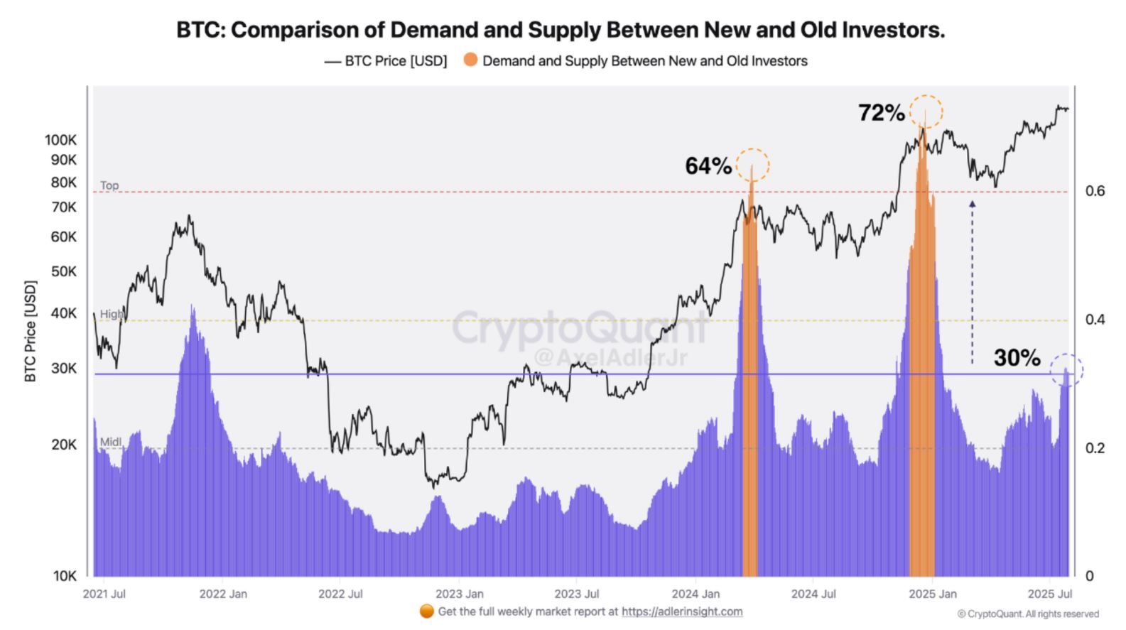 Poptávka a nabídka BTC mezi novými a starými investory. Zdroj: CryptoQuant