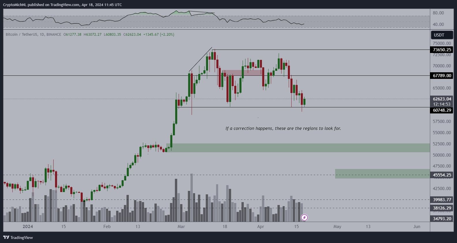 Graf páru BTC/USD.