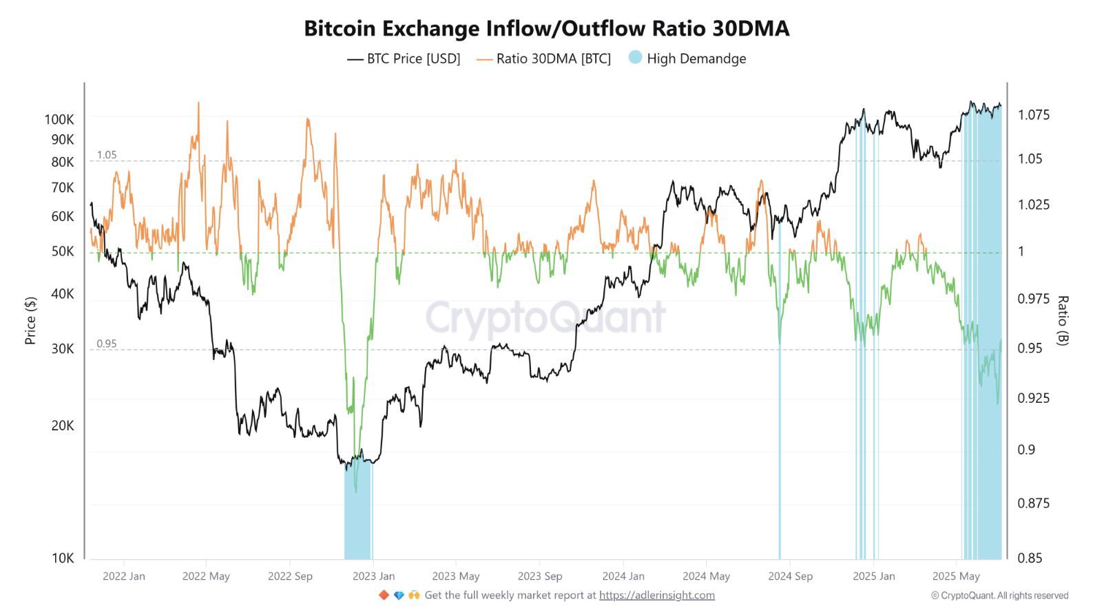 Výrazný odliv bitcoinu z burz při rostoucí ceně. 