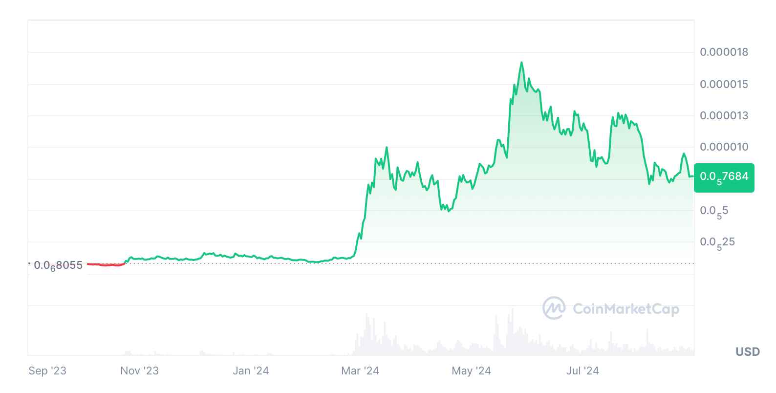 Růst PEPE za posledních 12 měsíců. Zdroj: CoinMarketCap