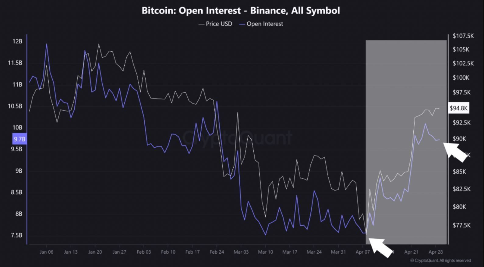 Open interest BTC na Binance. Zdroj: CryptoQuant